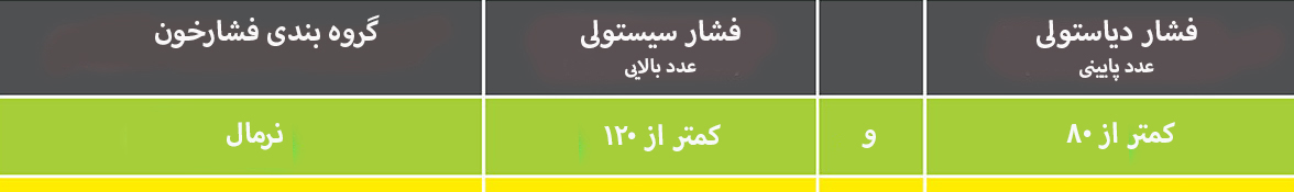 فشارخون نرمال